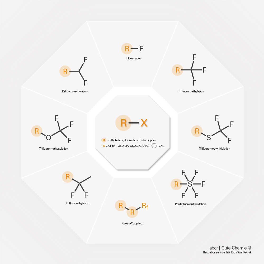 Graphic on the introduction of fluorine-containing groups into organic compounds